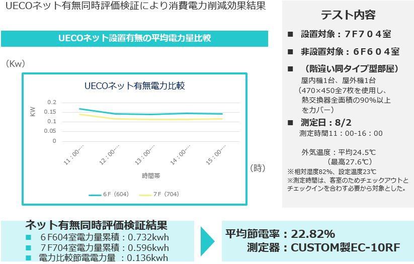 平均節電率:22.82%